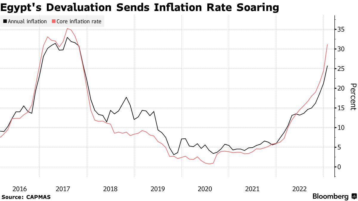 Egypts-inflation-drops